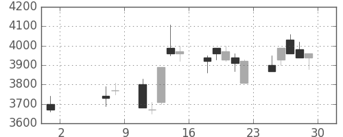 ＮＴＴの日足チャート(2009年5月)