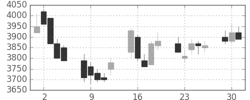 ＮＴＴの日足チャート(2009年6月)
