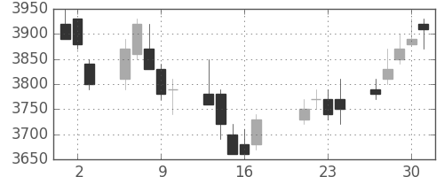 ＮＴＴの日足チャート(2009年7月)