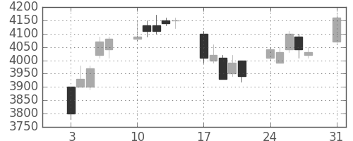 ＮＴＴの日足チャート(2009年8月)