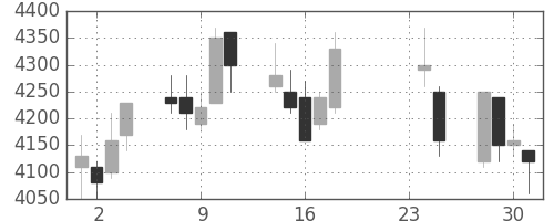 ＮＴＴの日足チャート(2009年9月)