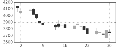 NTTの日足チャート(2009年10月)