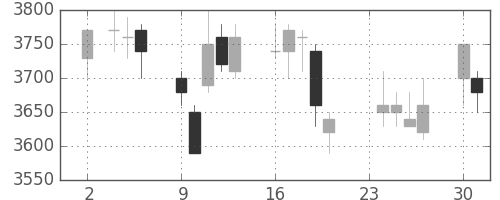 ＮＴＴの日足チャート(2009年11月)