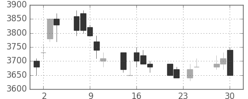 ＮＴＴの日足チャート(2009年12月)