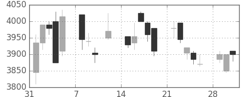 ＮＴＴの日足チャート(2010年2月)