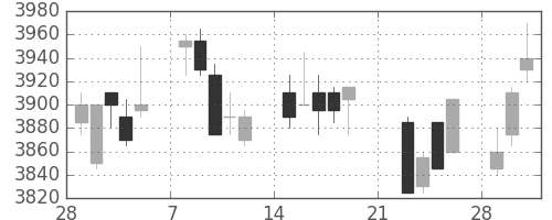 ＮＴＴの日足チャート(2010年3月)