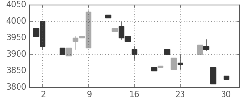 ＮＴＴの日足チャート(2010年4月)