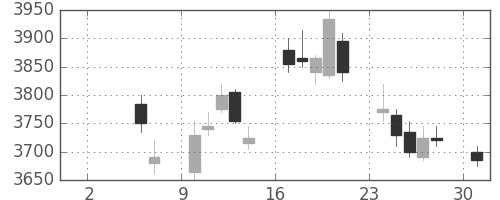 ＮＴＴの日足チャート(2010年5月)
