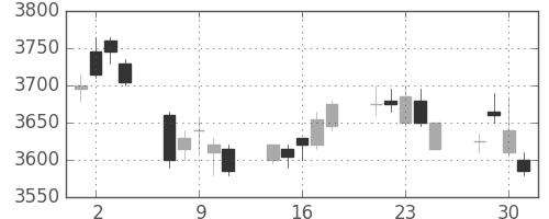 ＮＴＴの日足チャート(2010年6月)
