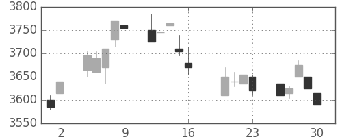 ＮＴＴの日足チャート(2010年7月)