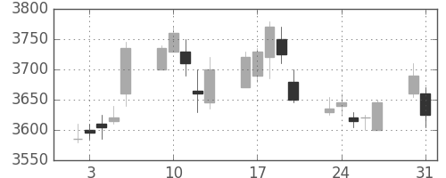ＮＴＴの日足チャート(2010年8月)