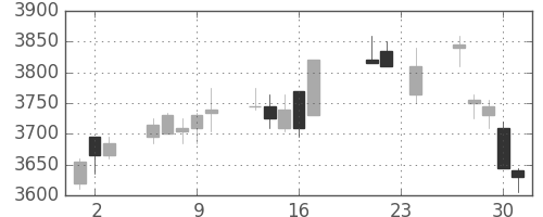 ＮＴＴの日足チャート(2010年9月)