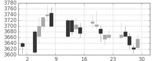 NTTの日足チャート(2010年10月)