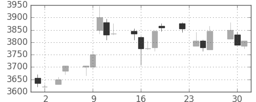 ＮＴＴの日足チャート(2010年11月)