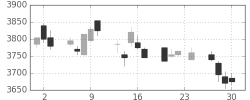 ＮＴＴの日足チャート(2010年12月)