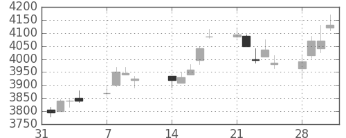 ＮＴＴの日足チャート(2011年2月)
