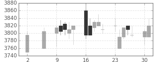 ＮＴＴの日足チャート(2011年5月)