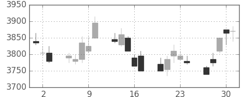 ＮＴＴの日足チャート(2011年6月)