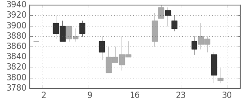 ＮＴＴの日足チャート(2011年7月)