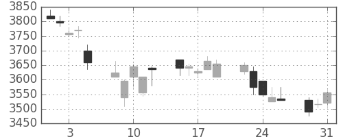 ＮＴＴの日足チャート(2011年8月)