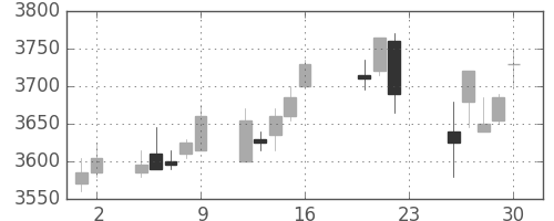 ＮＴＴの日足チャート(2011年9月)