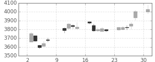 NTTの日足チャート(2011年10月)
