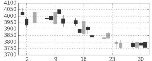 ＮＴＴの日足チャート(2011年11月)