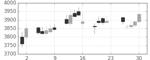 ＮＴＴの日足チャート(2011年12月)