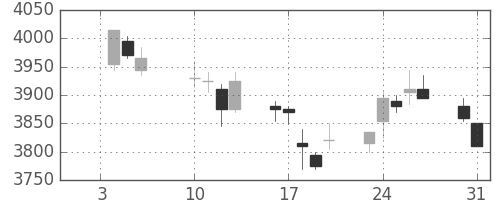 ＮＴＴの日足チャート(2012年1月)