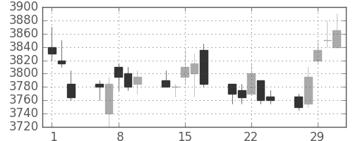 ＮＴＴの日足チャート(2012年2月)