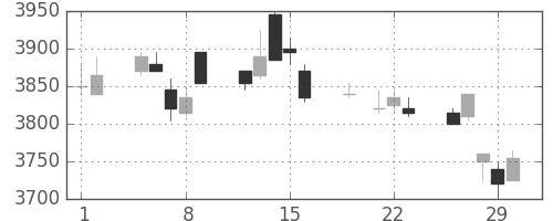 ＮＴＴの日足チャート(2012年3月)