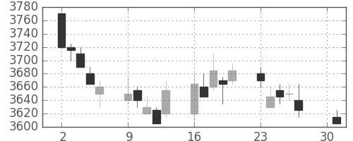 ＮＴＴの日足チャート(2012年4月)