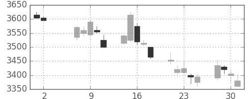 ＮＴＴの日足チャート(2012年5月)