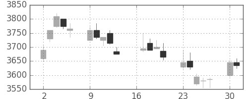 ＮＴＴの日足チャート(2012年7月)