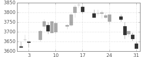 ＮＴＴの日足チャート(2012年8月)