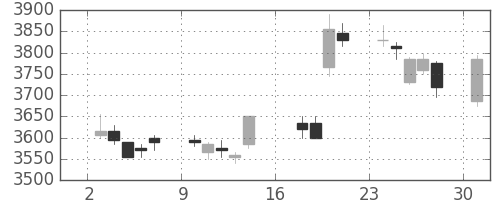 ＮＴＴの日足チャート(2012年9月)