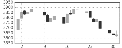 NTTの日足チャート(2012年10月)