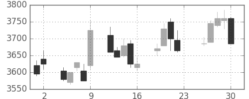 ＮＴＴの日足チャート(2012年11月)