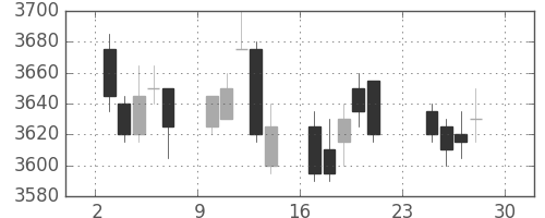 ＮＴＴの日足チャート(2012年12月)