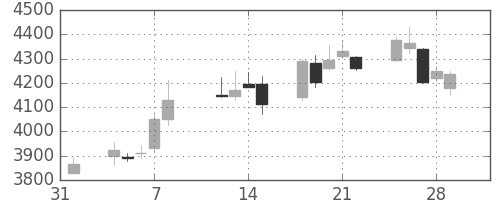 ＮＴＴの日足チャート(2013年2月)