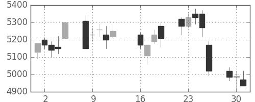 ＮＴＴの日足チャート(2013年7月)
