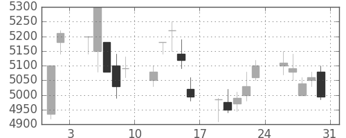 ＮＴＴの日足チャート(2013年8月)