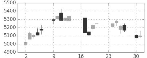 ＮＴＴの日足チャート(2013年9月)