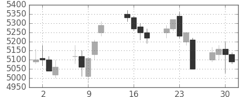 NTTの日足チャート(2013年10月)