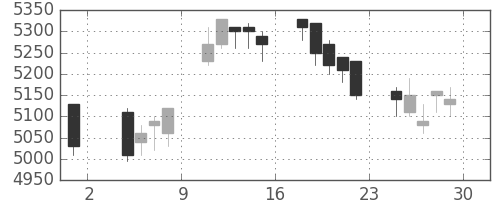 ＮＴＴの日足チャート(2013年11月)
