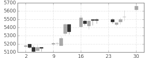 ＮＴＴの日足チャート(2013年12月)