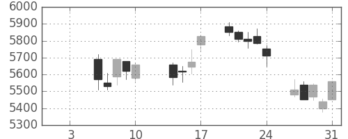 ＮＴＴの日足チャート(2014年1月)