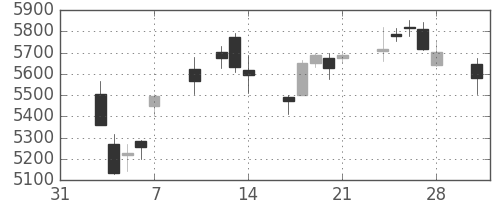 ＮＴＴの日足チャート(2014年2月)