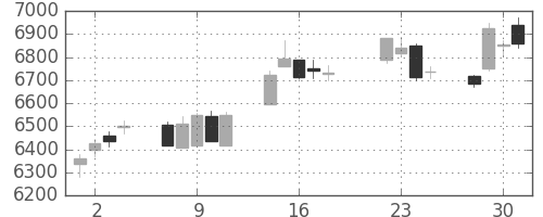 ＮＴＴの日足チャート(2014年7月)