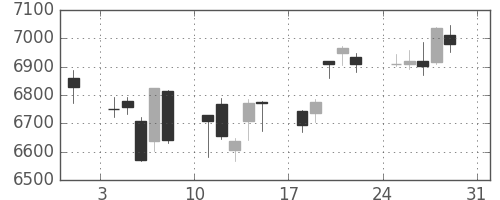 ＮＴＴの日足チャート(2014年8月)
